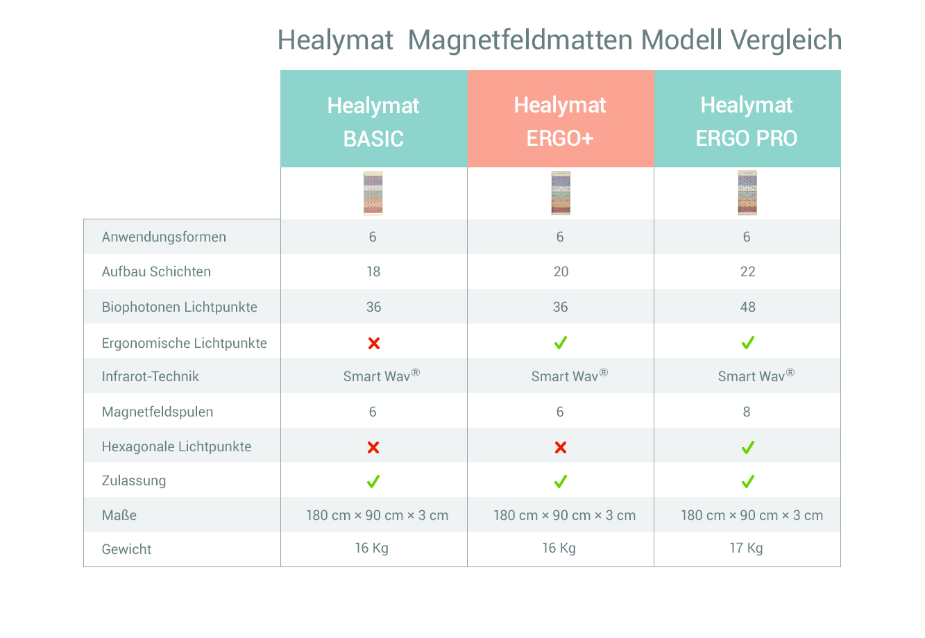 Kristallmatte Vergleich der Healymat Modelle Basic, Ergo Plus und Ergo Pro